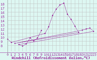 Courbe du refroidissement olien pour Ste (34)