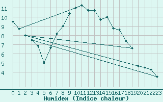 Courbe de l'humidex pour Zeltweg / Autom. Stat.