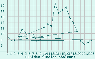 Courbe de l'humidex pour Le Luc (83)