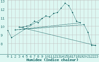 Courbe de l'humidex pour Lachen / Galgenen