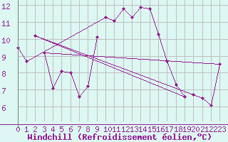Courbe du refroidissement olien pour Col de Prat-de-Bouc (15)