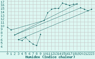 Courbe de l'humidex pour Montpellier (34)