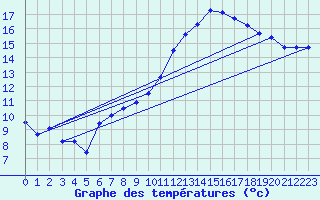 Courbe de tempratures pour Troyes (10)