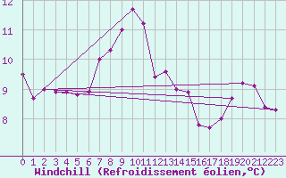 Courbe du refroidissement olien pour La Fretaz (Sw)