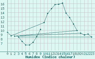 Courbe de l'humidex pour Agde (34)