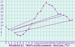 Courbe du refroidissement olien pour Chaumont (Sw)