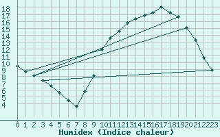 Courbe de l'humidex pour Charleville-Mzires / Mohon (08)