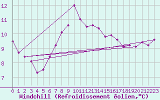 Courbe du refroidissement olien pour Saint Catherine