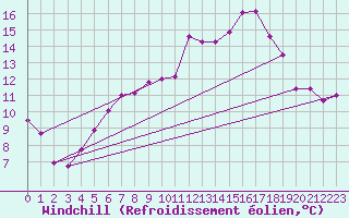 Courbe du refroidissement olien pour Sarzeau (56)