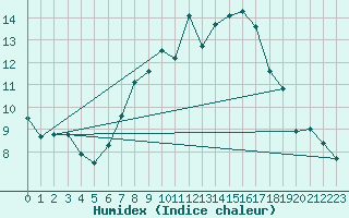Courbe de l'humidex pour Westdorpe Aws