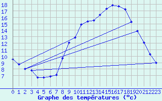 Courbe de tempratures pour Le Claux (15)