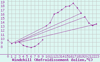 Courbe du refroidissement olien pour Houdelaincourt (55)