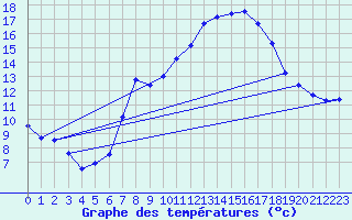 Courbe de tempratures pour Cabauw Tower