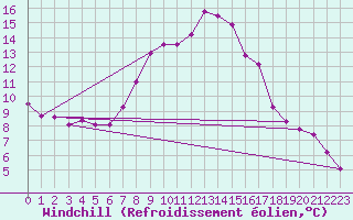Courbe du refroidissement olien pour High Wicombe Hqstc