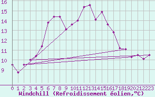 Courbe du refroidissement olien pour Rax / Seilbahn-Bergstat