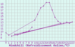 Courbe du refroidissement olien pour Tortosa