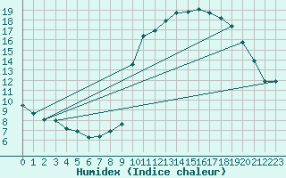 Courbe de l'humidex pour Pinsot (38)