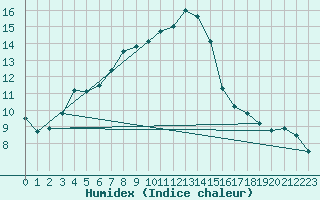 Courbe de l'humidex pour Galati