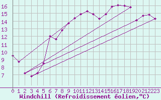 Courbe du refroidissement olien pour Neu Ulrichstein