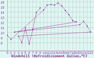 Courbe du refroidissement olien pour Valbella