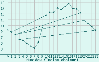 Courbe de l'humidex pour Lus-la-Croix-Haute (26)