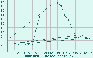 Courbe de l'humidex pour Egolzwil