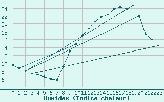 Courbe de l'humidex pour Colmar-Inra (68)