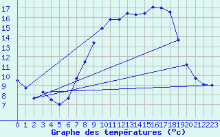 Courbe de tempratures pour Hinojosa Del Duque