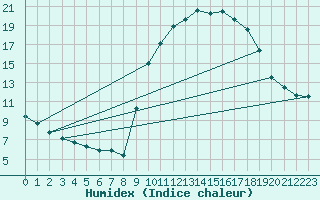 Courbe de l'humidex pour Gros-Rderching (57)