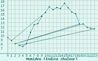 Courbe de l'humidex pour Neuhaus A. R.