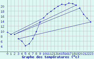 Courbe de tempratures pour Beauvais (60)