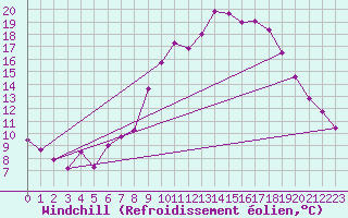Courbe du refroidissement olien pour Belm