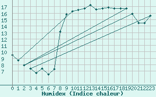 Courbe de l'humidex pour Hyres (83)