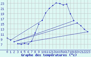 Courbe de tempratures pour Alcaiz