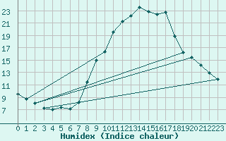 Courbe de l'humidex pour Alcaiz