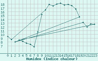 Courbe de l'humidex pour Ayamonte