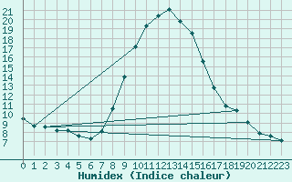 Courbe de l'humidex pour Regensburg