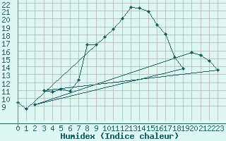 Courbe de l'humidex pour Kohlgrub, Bad (Rossh