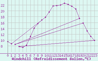 Courbe du refroidissement olien pour Ebnat-Kappel