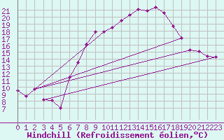 Courbe du refroidissement olien pour Ummendorf