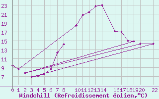 Courbe du refroidissement olien pour Sint Katelijne-waver (Be)