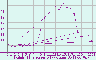 Courbe du refroidissement olien pour Hohrod (68)