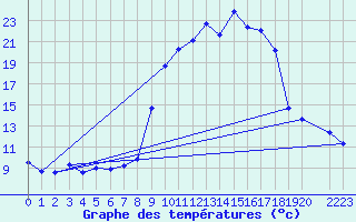 Courbe de tempratures pour Hohrod (68)