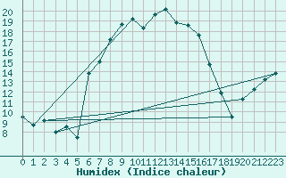 Courbe de l'humidex pour Deutschneudorf-Brued