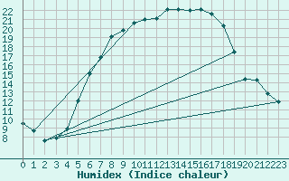 Courbe de l'humidex pour Haellum