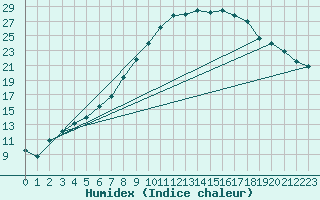 Courbe de l'humidex pour Hupsel Aws