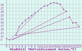 Courbe du refroidissement olien pour Lycksele