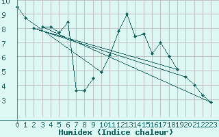 Courbe de l'humidex pour Millau - Soulobres (12)
