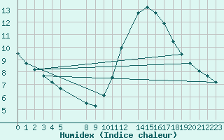 Courbe de l'humidex pour Gurande (44)