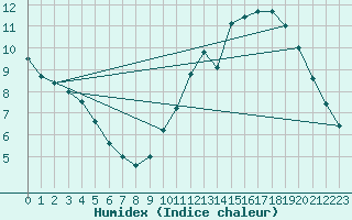 Courbe de l'humidex pour Charleroi (Be)